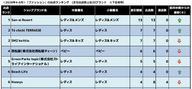 【ファッション】2018年4-6月出店ランキング