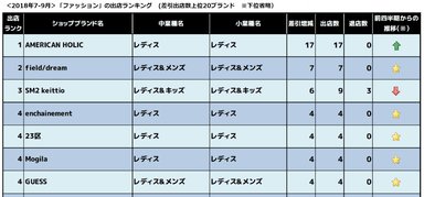 【ファッション】2018年7-9月出店ランキング