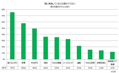 (2)朝に実践していることを教えてください(身なりを整えるアクションは除く)