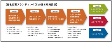 社名変更ブランディング(TM)基本戦略設計