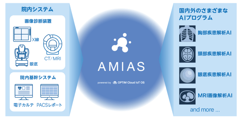 医療画像診断支援AI統合オープンプラットフォーム
「AMIAS」(アミアス)を提供開始