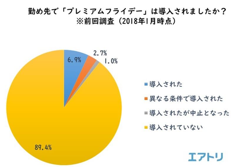 プレミアムフライデー導入から2年、導入は全体の9.8%、そのうち1.6%は中止に
勤務先で導入も、活用していない人が41.6％
個人消費も働き方も「変わらない」が過半数を超える
一方で、サービス業界に向けた「プレミアムウェンズデー」や、
柔軟に働き方を選択できる「セブンデイズサンデー」導入を求める声も