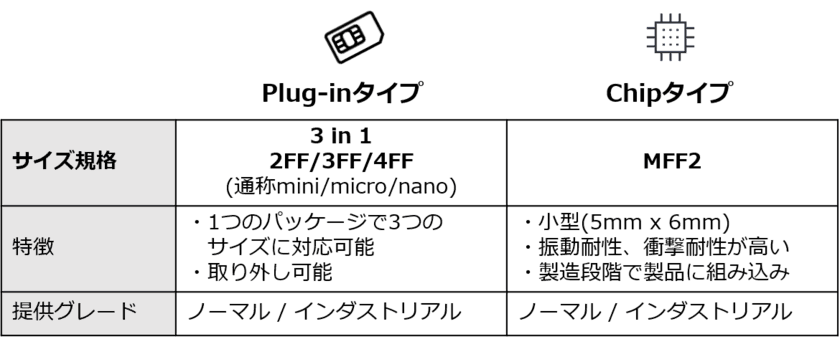 グローバルなIoTビジネスの展開を実現する
モバイル通信サービス「IoT Connect Mobile(TM)」の提供を開始