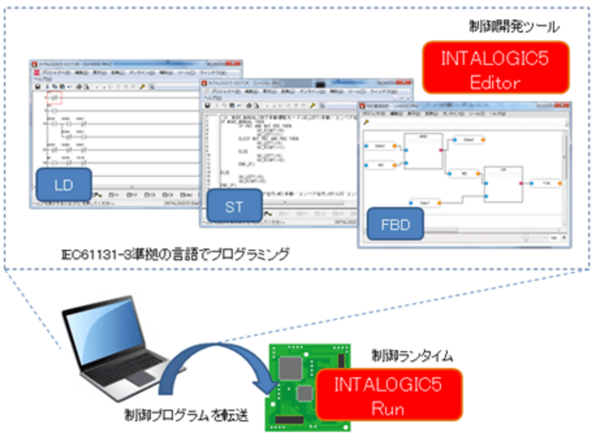 あらゆるマイコンに組込可能なソフトウェアPLC　
国際規格IEC61131-3に準拠した
「INTALOGIC5(インタロジック　ファイブ)」を5月に販売開始