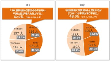 脳腸相関LABO調べ　対象：30歳以上50歳未満の働く女性568人 (調査期間：2018年12月25日～12月28日)