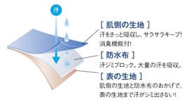 防水布入り特大三層汗取りパッド・構造