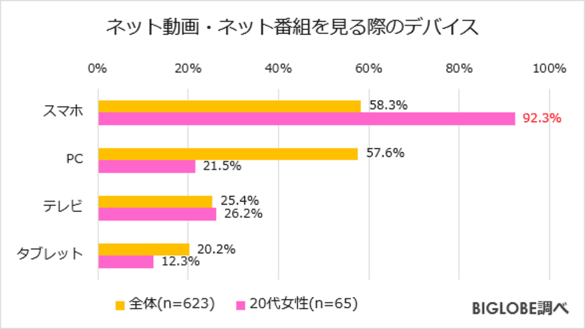 ネット動画・番組を見るデバイス、
20代女性は「スマホ」9割超　
BIGLOBEが「動画に関する意識調査」第2弾を発表　
～体調不良時、「テレビを見る」7割、
「ネット動画を見る」4割～