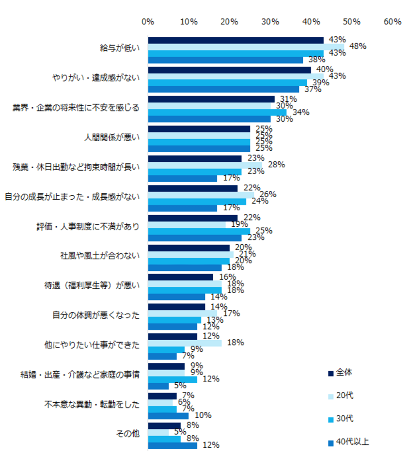 1万人が回答！「転職のきっかけ」実態調査
転職のきっかけトップ3は
「給与の低さ」「やりがい・達成感のなさ」
「業界・企業の将来性への不安」。