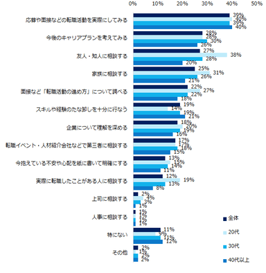 転職経験があり、かつ「転職を考える中で、不安な点・気になる点がある」と回答した方にお聞きします。不安な点・気になる点を実際にどうやって解消しましたか？（複数回答可・年代別）