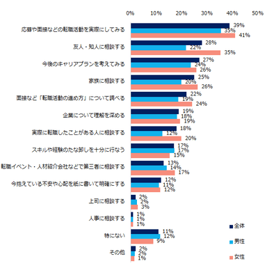 転職経験があり、かつ「転職を考える中で、不安な点・気になる点がある」と回答した方にお聞きします。不安な点・気になる点を実際にどうやって解消しましたか？（複数回答可・男女別）