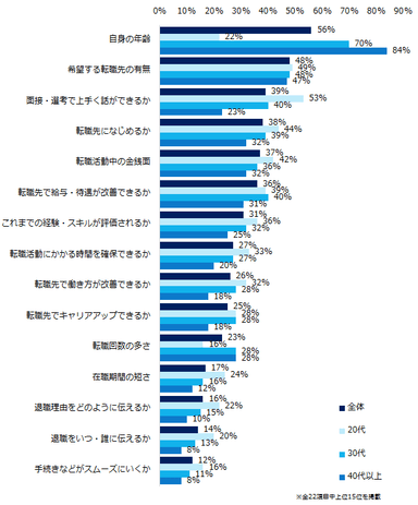 「転職を考える中で、不安な点・気になる点がある」と回答した方にお聞きします。具体的な不安な点・気になる点を教えてください。（複数回答可・年代別）