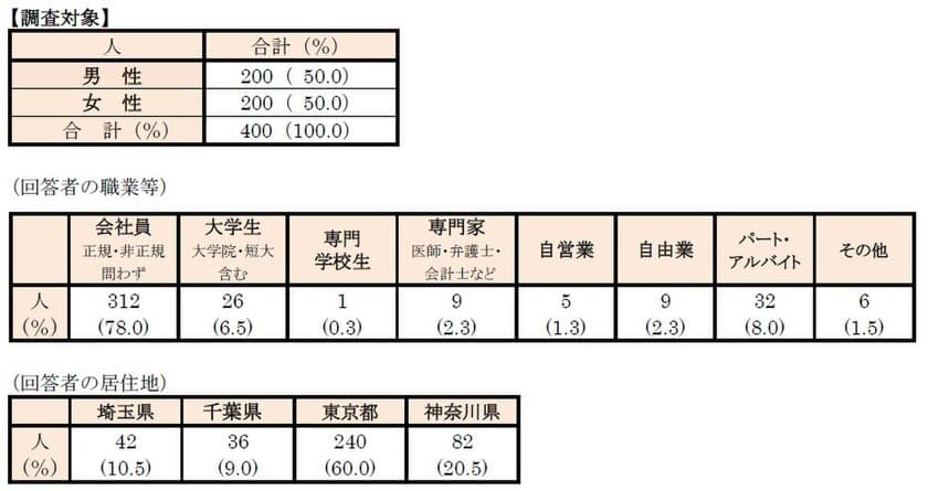 首都圏の単身生活者『生活事情』アンケート第6弾　
「ひとり暮らしの“モノ持ちと節約”意識」アンケート　
・独身のひとり暮らしは“モノ持ちがよい”
・約8割が節約・倹約を“意識している”
・節約行動トップ3は、自炊、クーポン・割引券使用、衝動買いNG
～節約上手の有名人は「春日俊彰(オードリー)」さん～