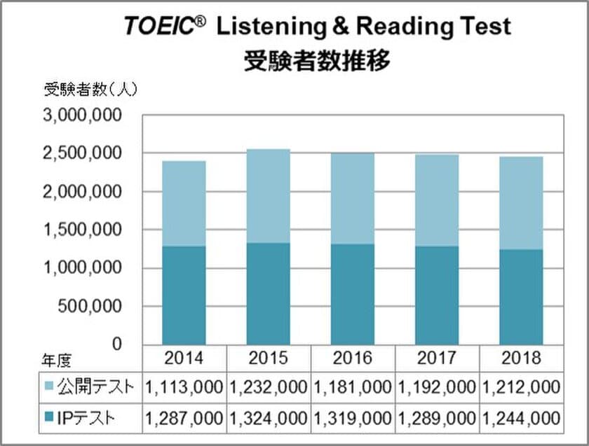 2018年度TOEIC(R) Program総受験者数は約266万人