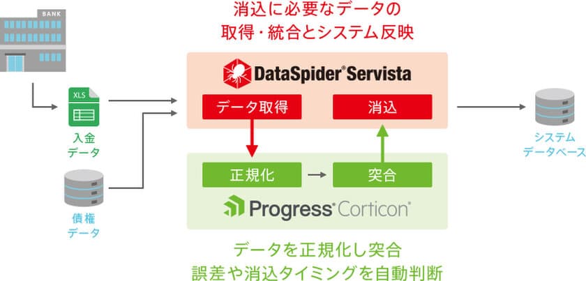 アシスト、エンタープライズRPA「AEDAN」を利用した
経理部門向け「入金消込自動化ソリューション」を
提供開始