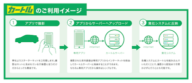 『カートル』利用手順イメージ