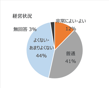 治療院経営状況グラフ