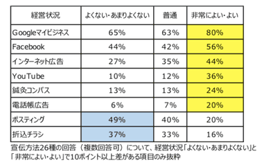 治療院広告利用状況