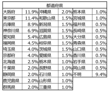 治療院所在地