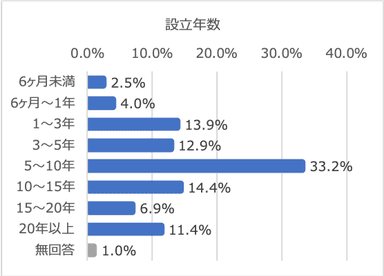 治療院設立年数