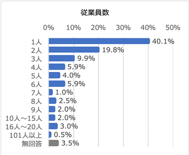 治療院従業員数