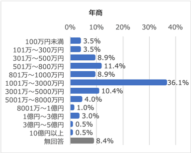 治療院年商