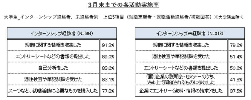 4月1日時点での大学生の就職内定率は22.2％(速報値)で、前年同月比1.7ポイント上昇　※大学院生除く 