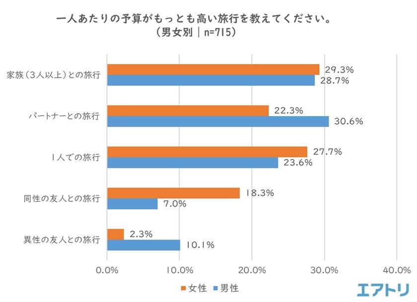 一泊二日の国内旅行、平均予算は男性7.7万円に対し、女性が6.7万円
一週間の海外旅行では、男性32.8万円に対し女性が33.0万円と、女性が男性を上回る
「自分の買い物」では、男性3.4万円に対して女性4.7万円と、差は1万円以上に