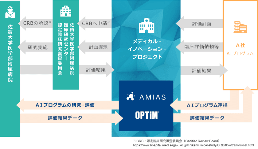 佐賀大学とオプティム、
医療画像診断支援AIの臨床研究を推進