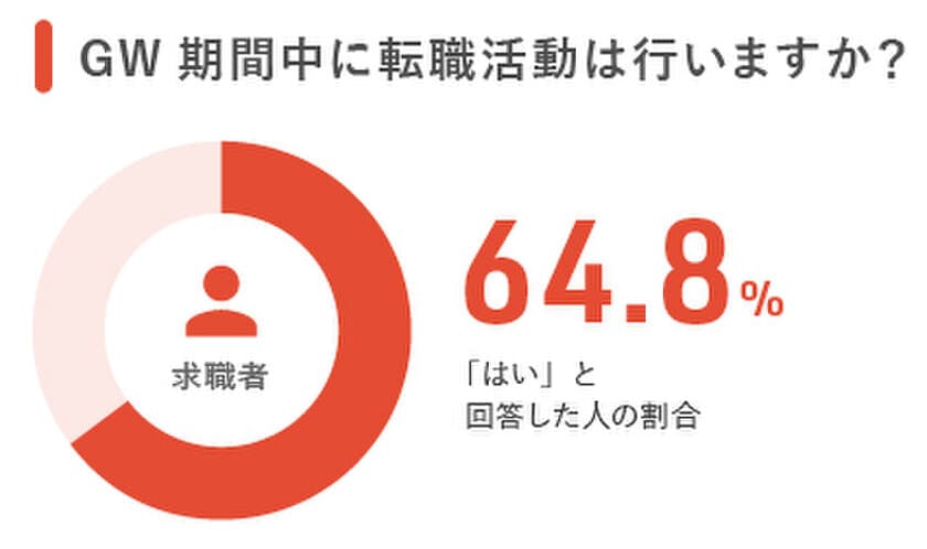 2019年ゴールデンウィーク転職活動実態調査～10連休も「転職活動」求職者の６割以上、「早く転職したい」意向強く「面接実施」３割も～