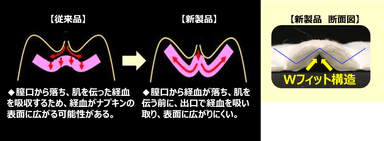 身体の形に合わせて隙間をつくらない“Ｗフィット構造”