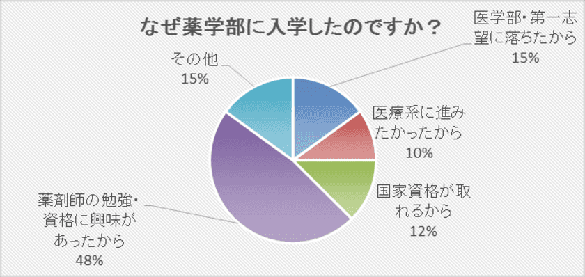 沢山いるのにあまり知られていない薬学生の生態　
現役薬学生に聞いた「薬学生あるある～2019年版～」を発表