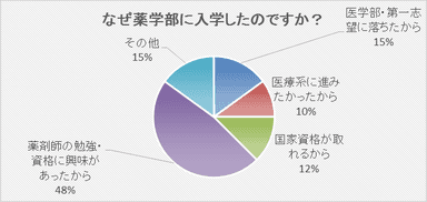 なぜ薬学部に入学したのですか？