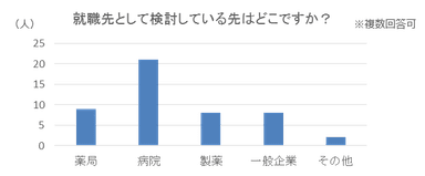 就職先として検討している先はどこですか？