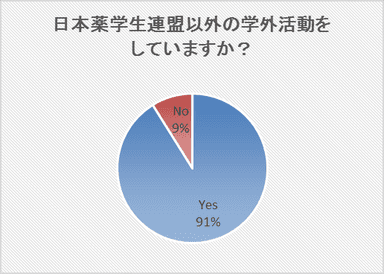 日本薬学生連盟以外の学外活動をしていますか？