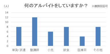 何のアルバイトをしていますか？