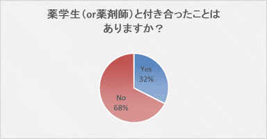 薬学生（or薬剤師）と付き合ったことはありますか？