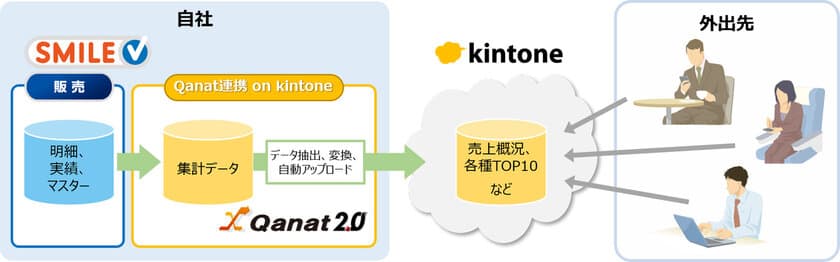 「SMILE V テンプレート Qanat連携 on kintone」を発売
　システム間連携ツール「Qanat 2.0」で、
販売管理データのクラウド活用を実現　
営業活動で価値あるデータをタイムリーに提供