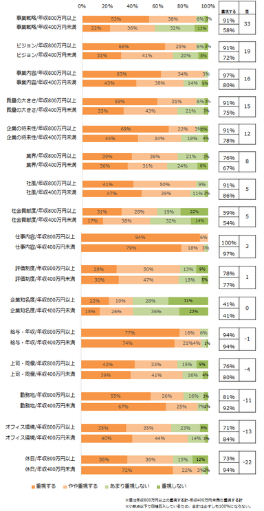 20代が転職先を選ぶ際に重視すること（年収別）