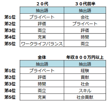 理想の働き方・キャリア　キーワードランキング