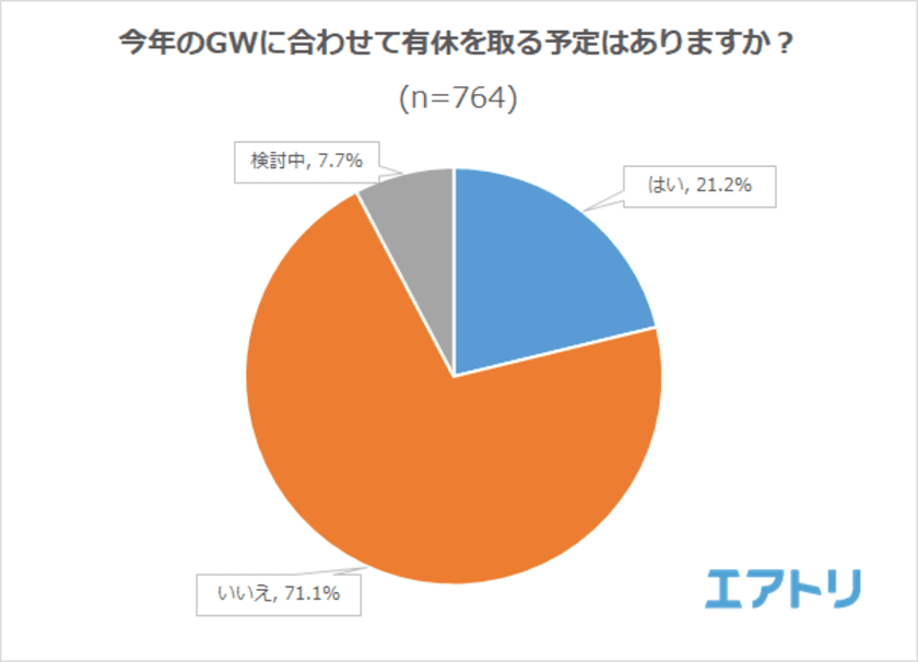 今年のGWは約半数が「10連休以上」！
一方で12％は「連休なし」
GWの予定TOP3は「家でゆっくり」「海外旅行」「買い物」