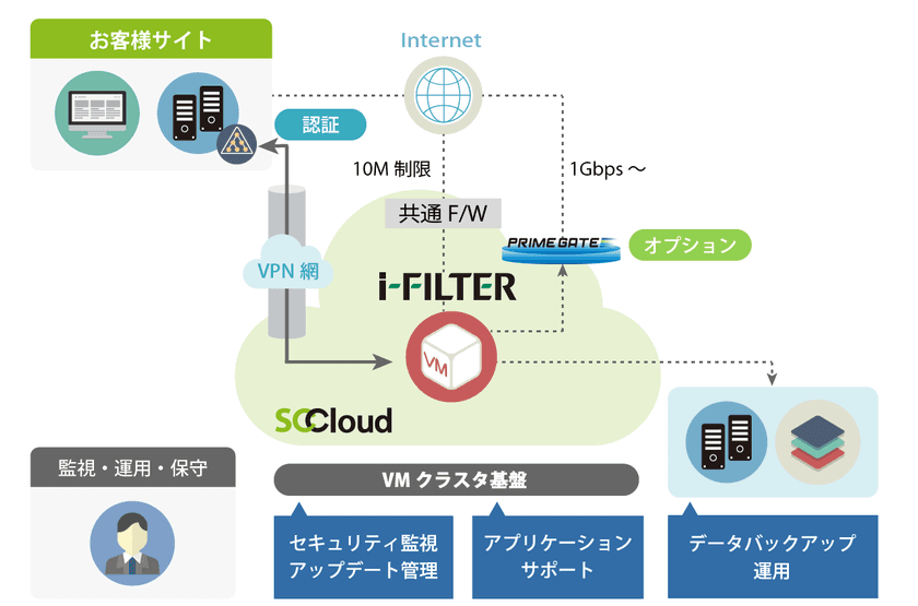 ソフトクリエイト、標的型攻撃にも有効な
「i-FILTER on SCCloud」を提供開始
～ Webフィルタリングと出口対策で、より安全なWeb環境を実現 ～