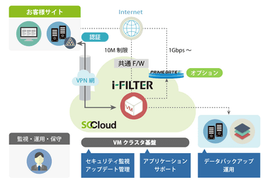 サービス構成図