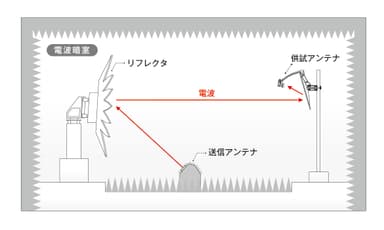 コンパクトレンジ測定システム(イメージ)