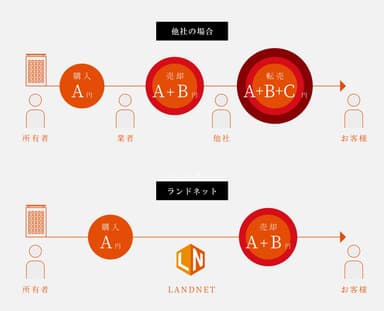 ランドネットのダイレクトワンルームイメージ図