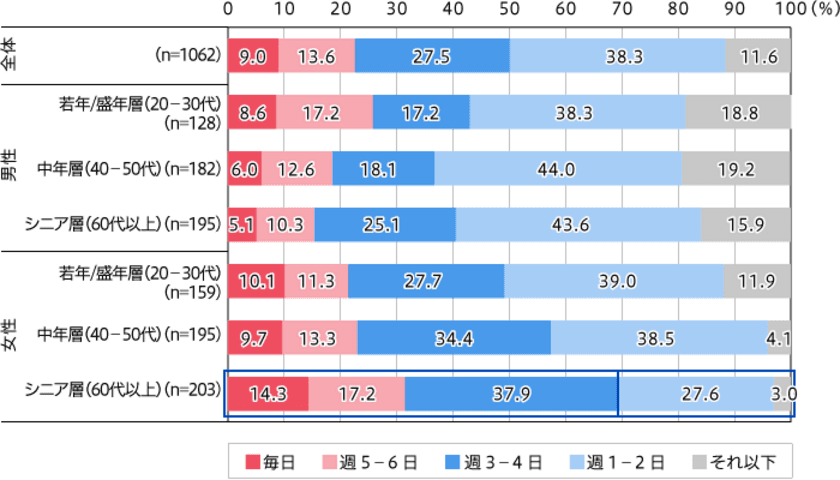 シニア女性の買い物スタイル。
　「まとめ買い派」31％　「こまめに買い物派」69％。
　「平日派」32％　　　　「休日派」1％。
お得にゆっくり買い物することを好む。