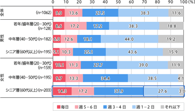 スーパーでの食品購入頻度