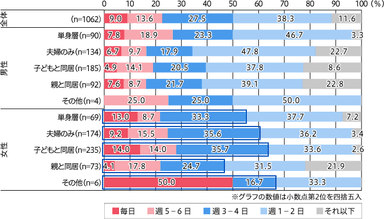 世帯構成別のスーパーでの食品購入頻度