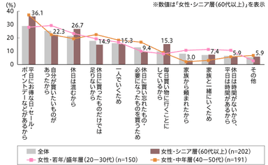 年代別のスーパーに平日行く理由