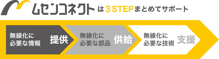 無線IoT化に特化した新会社設立　
どんなメーカーも自社製品のIoT化を簡単に実現できる
画期的サービス開始