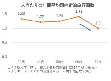 グラフ_一人当たりの年間平均国内宿泊旅行回数